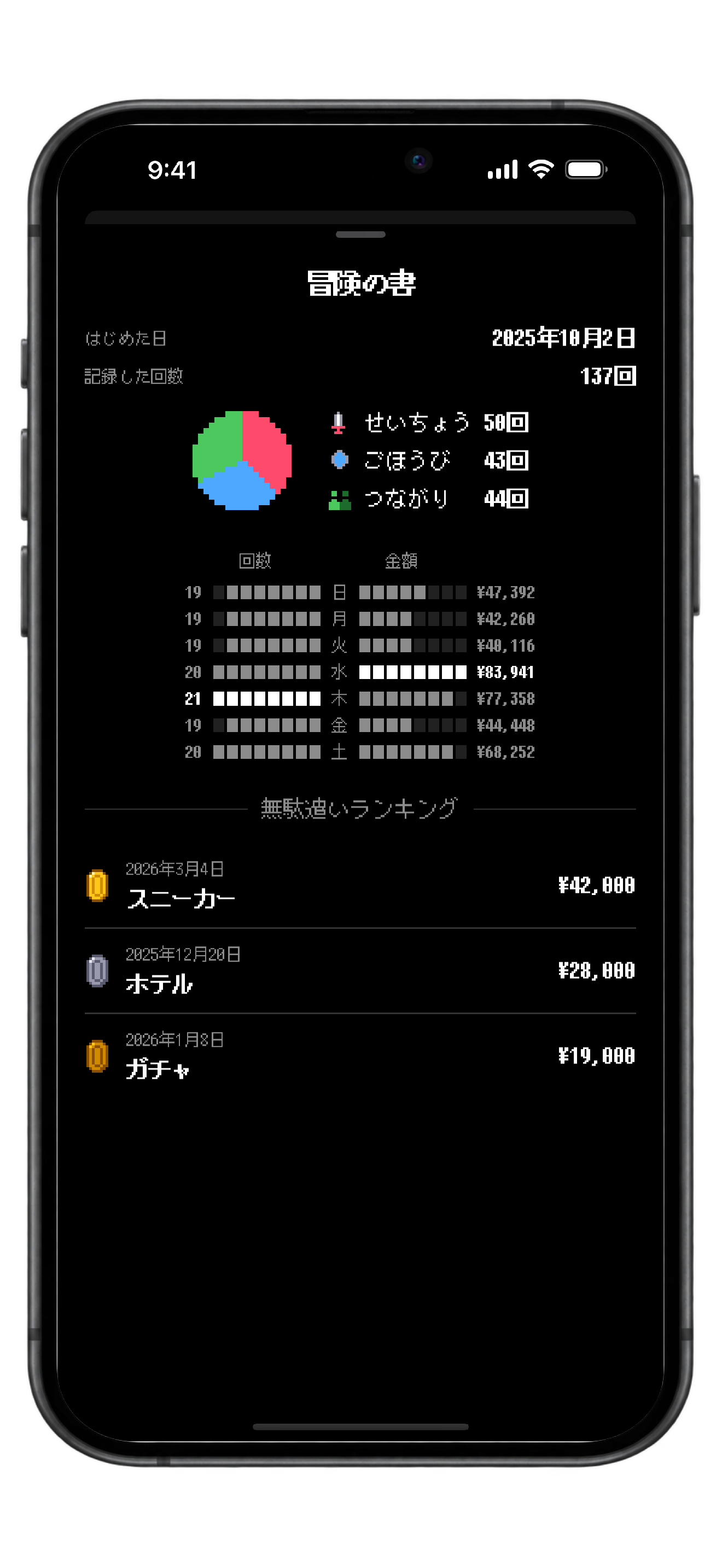 無駄レベの冒険の書。せいちょう・ごほうび・つながりの回数を示す円グラフ、曜日ごとの回数と金額、無駄遣いランキングの上位3件が並ぶ